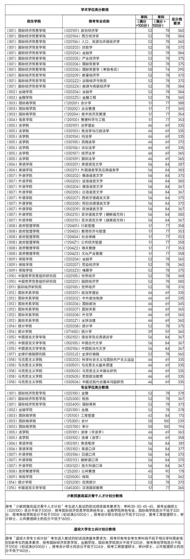 对外经济贸易大学：2022年硕士研究生招生考试考生进入复试的初试成绩基本要求